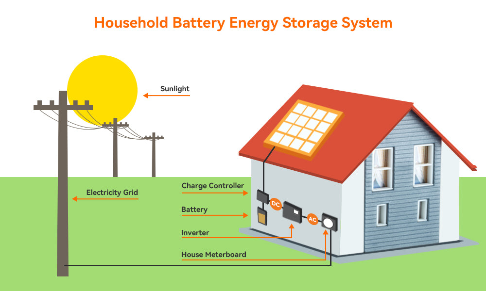how to connect a solar charge controller to an inverter