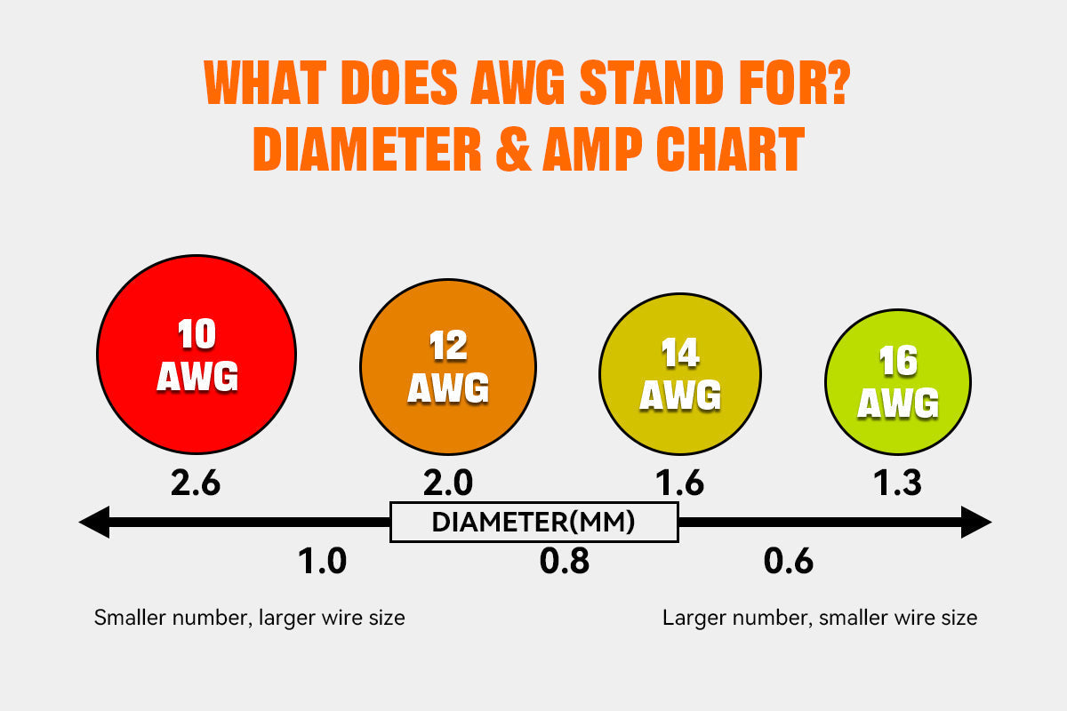 What Does AWG Stand For? Diameter & AMP Chart